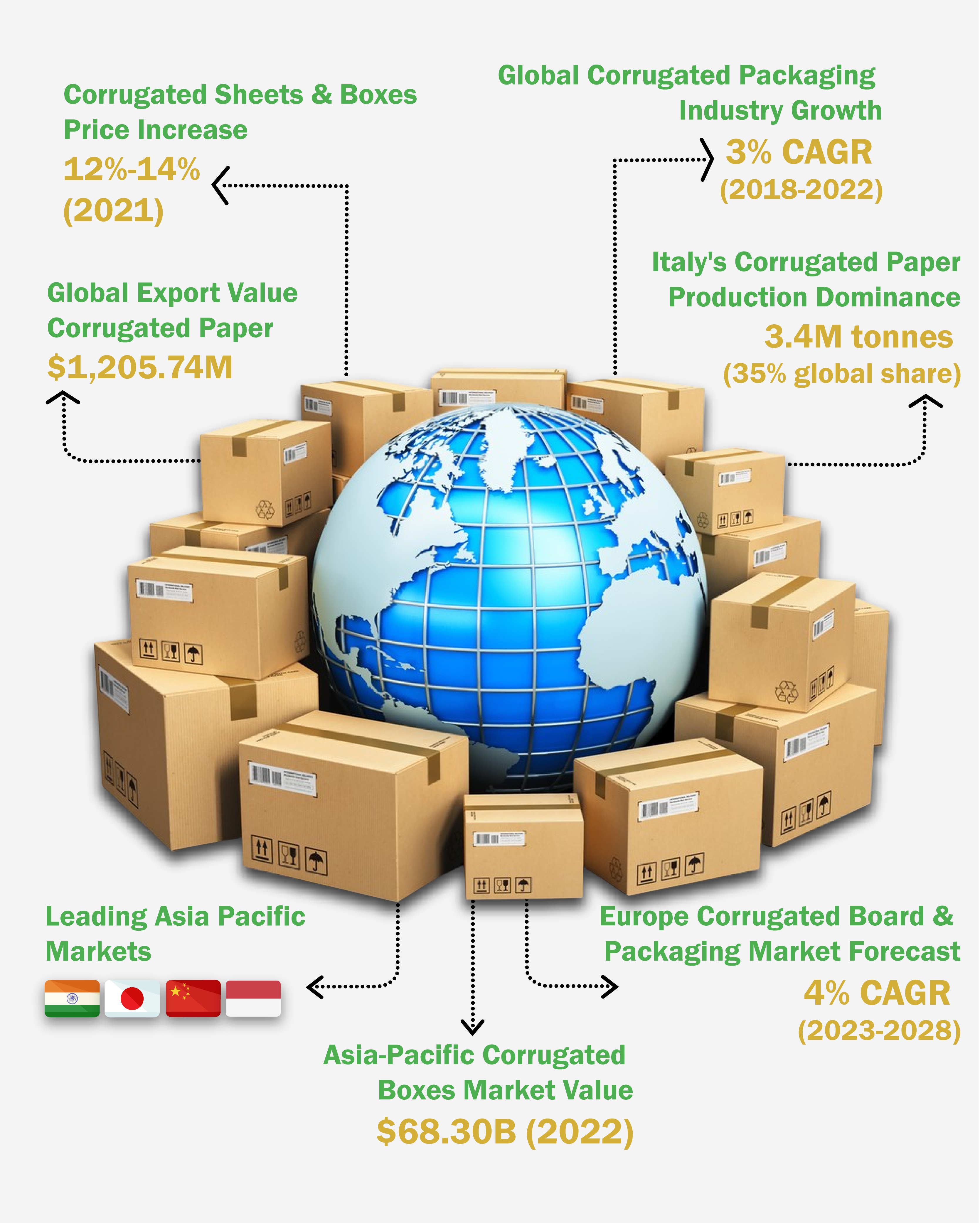 Paper Packaging & Paperboard Packaging Materials Market: Industry Analysis,  Trends, Size and Forecasts up to 2028