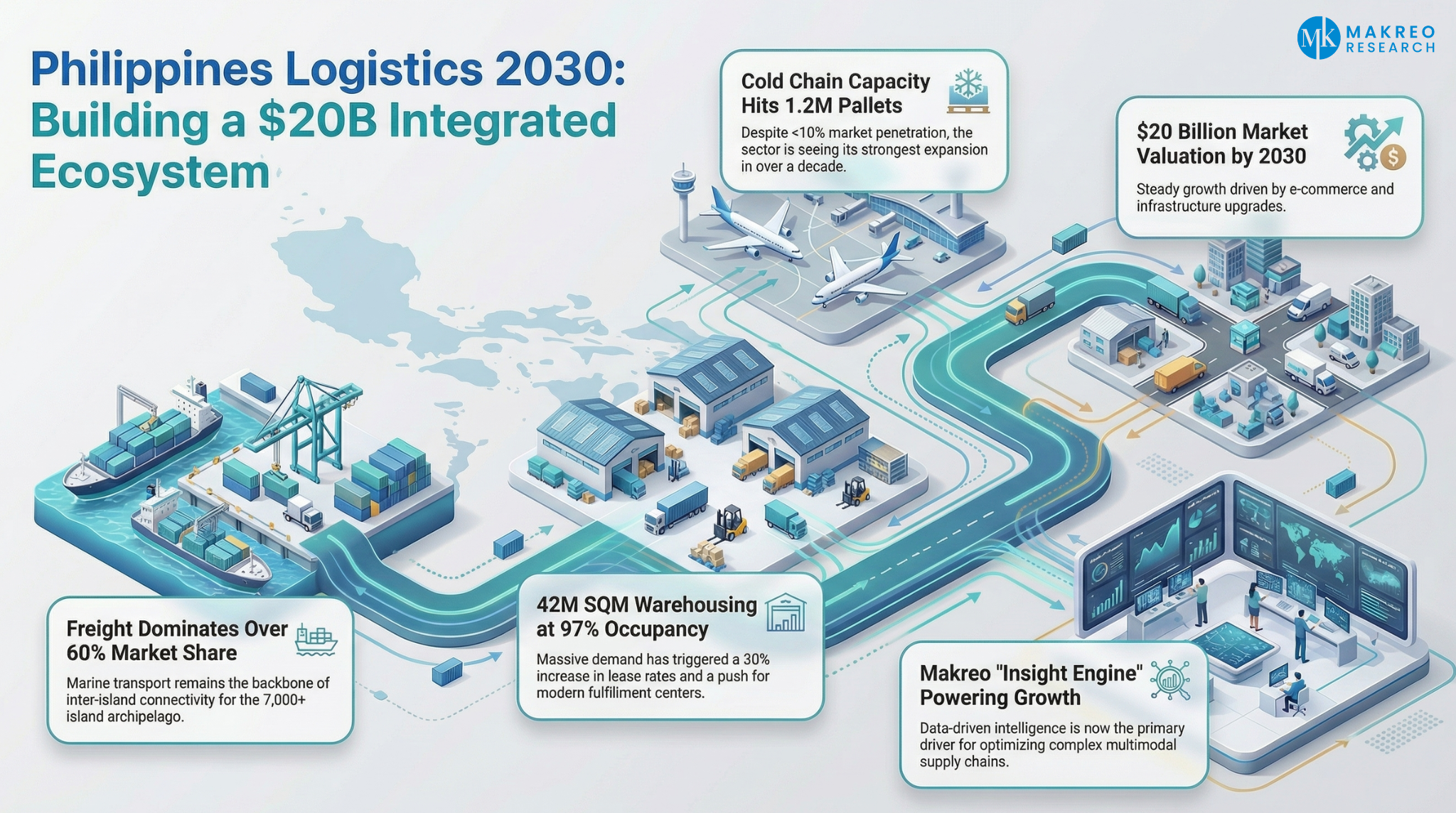 Philippines Freight and Logistics Market Approaches USD 20 Billion by 2030 as E-Commerce, Infrastructure, and Investment Activity Reshape Supply Chains