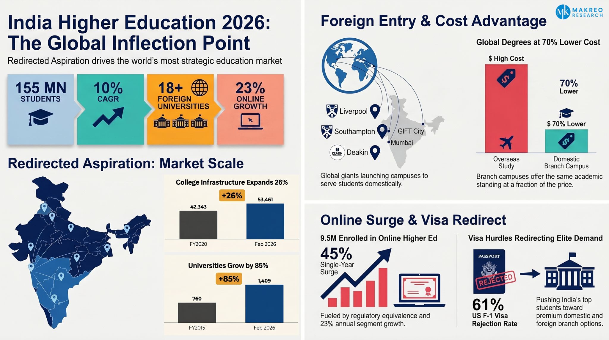 India Higher Education Market 2026: NEP 2020, Foreign University Campuses, and Online Degrees Reshape a 155-Million-Student Opportunity