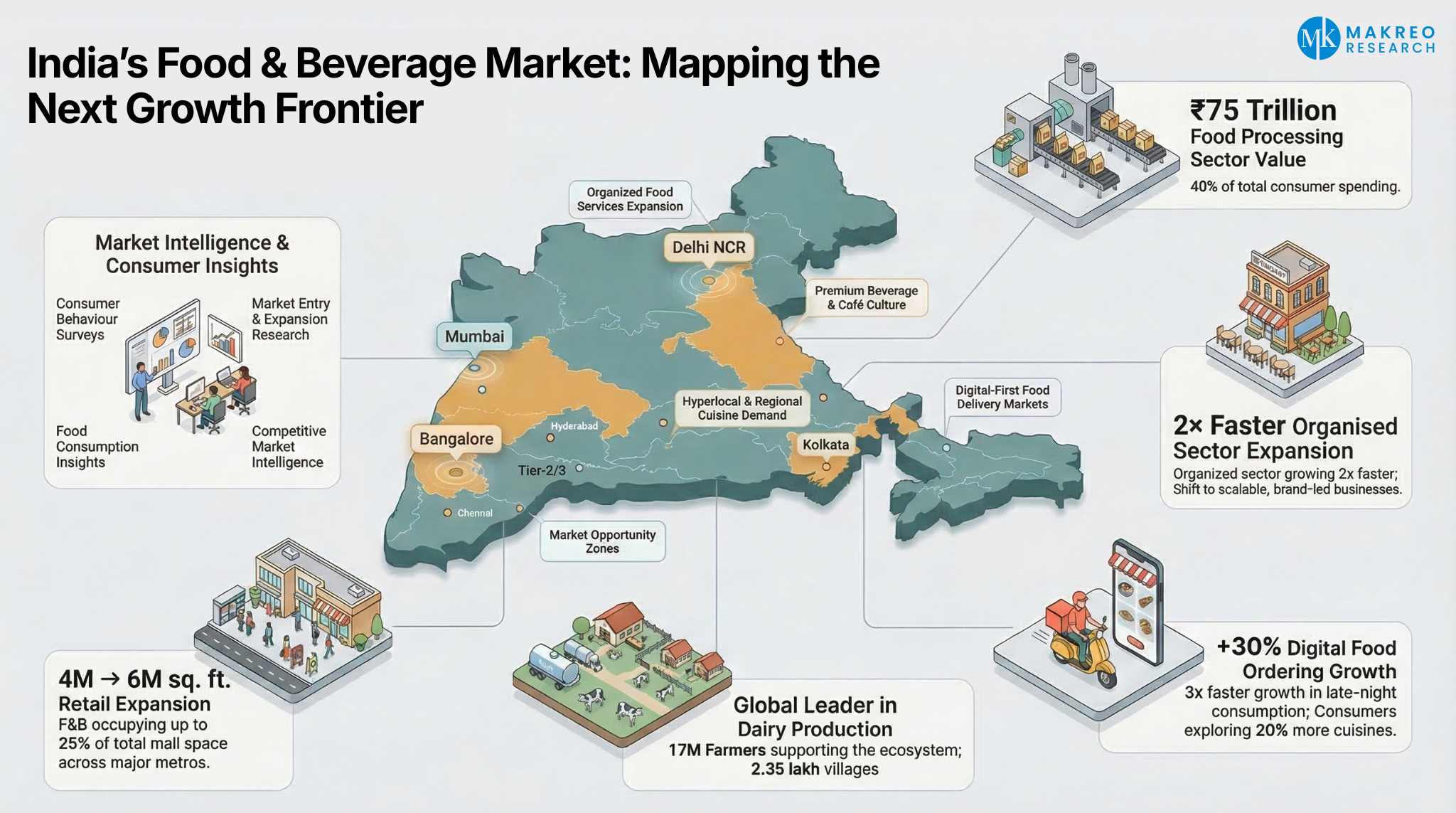 What Is Driving India’s Food & Beverage Market Growth - and How Can Market Research Unlock the Opportunity?