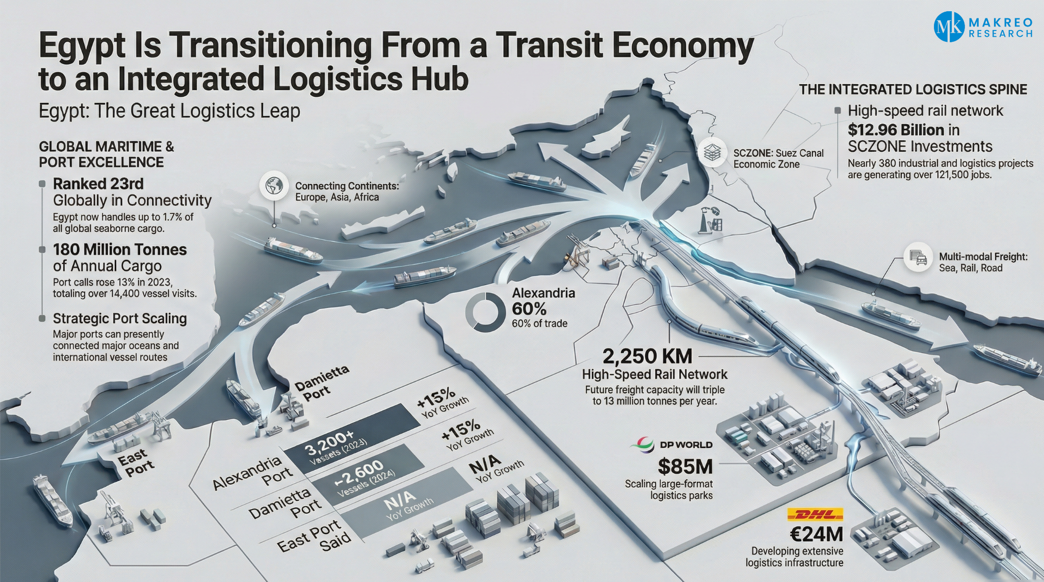 Why Egypt’s Logistics Market Is Shifting From Capacity Expansion to Integration-Led Growth