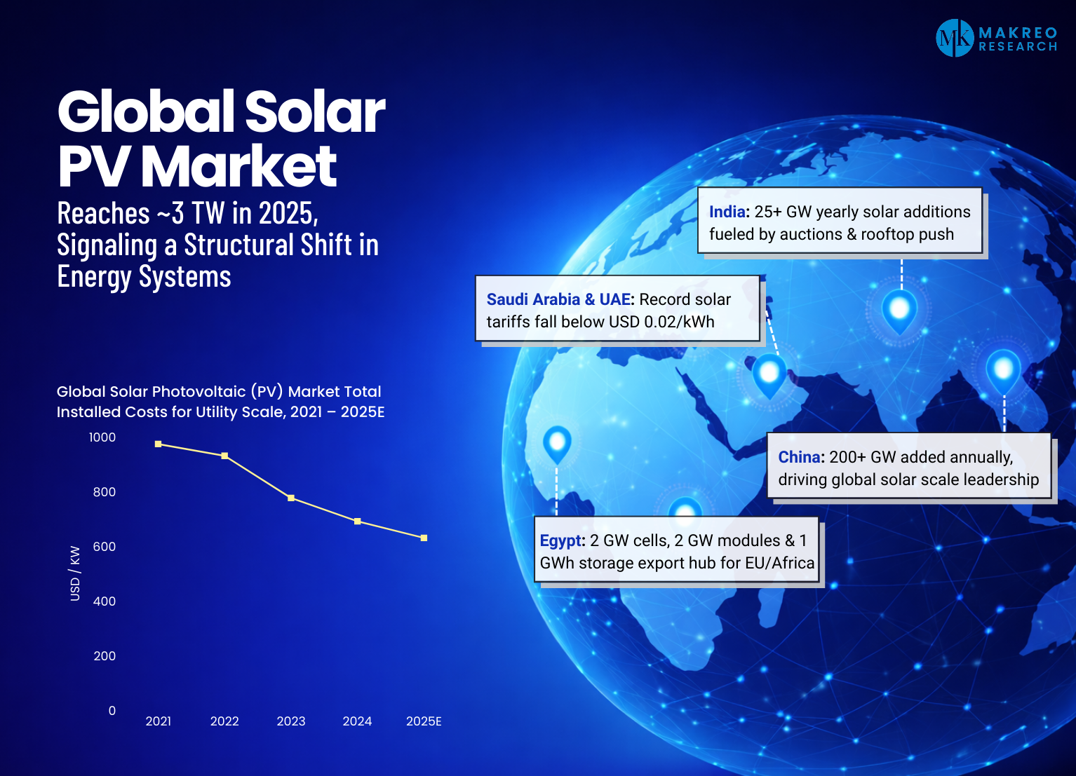 Global Solar PV Market Reaches ~3 TW in 2025, Signaling a Structural Shift in Energy Systems