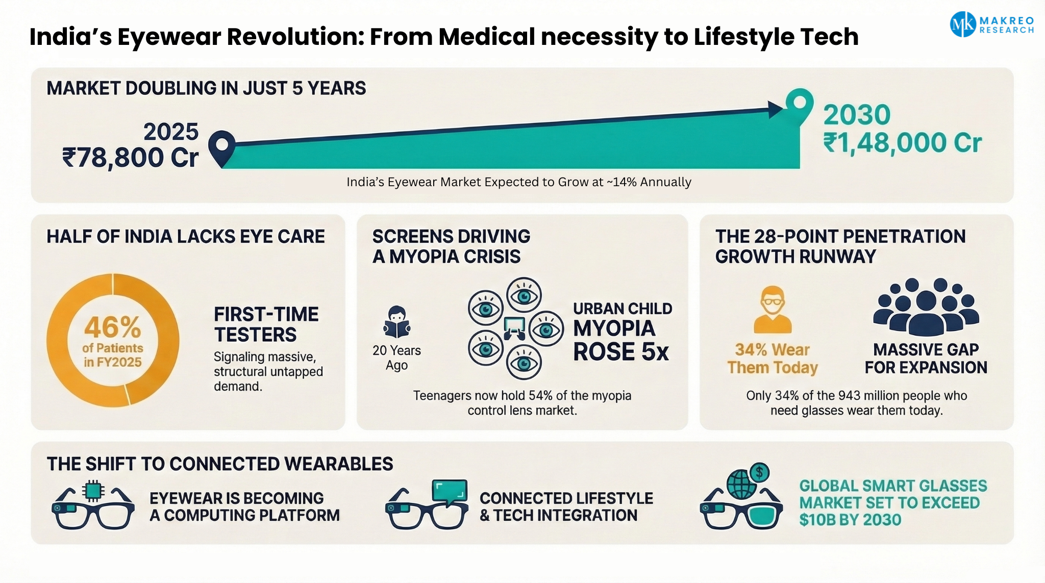 How Vision Care Demand, Smart Eyear Innovation, and Digital Retail Are Transforming India’s Eyewear Market