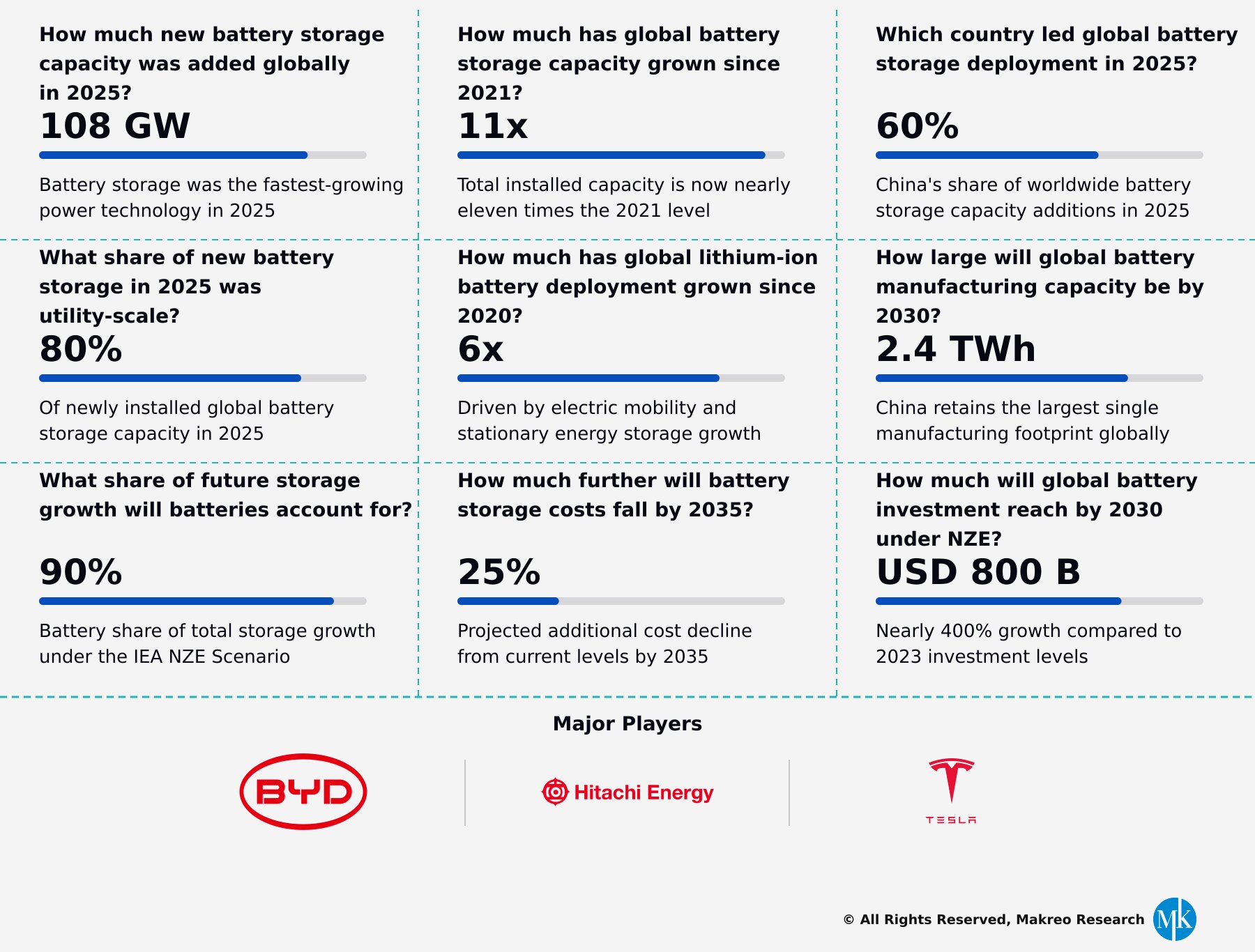 Global Battery Energy Storage System (BESS) Market