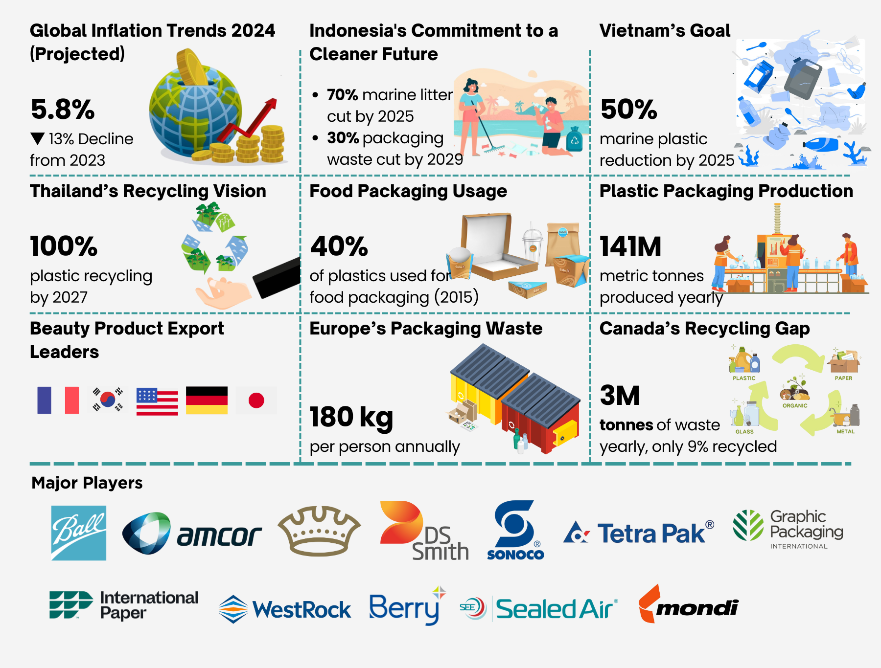 Global Sustainable Packaging Market
