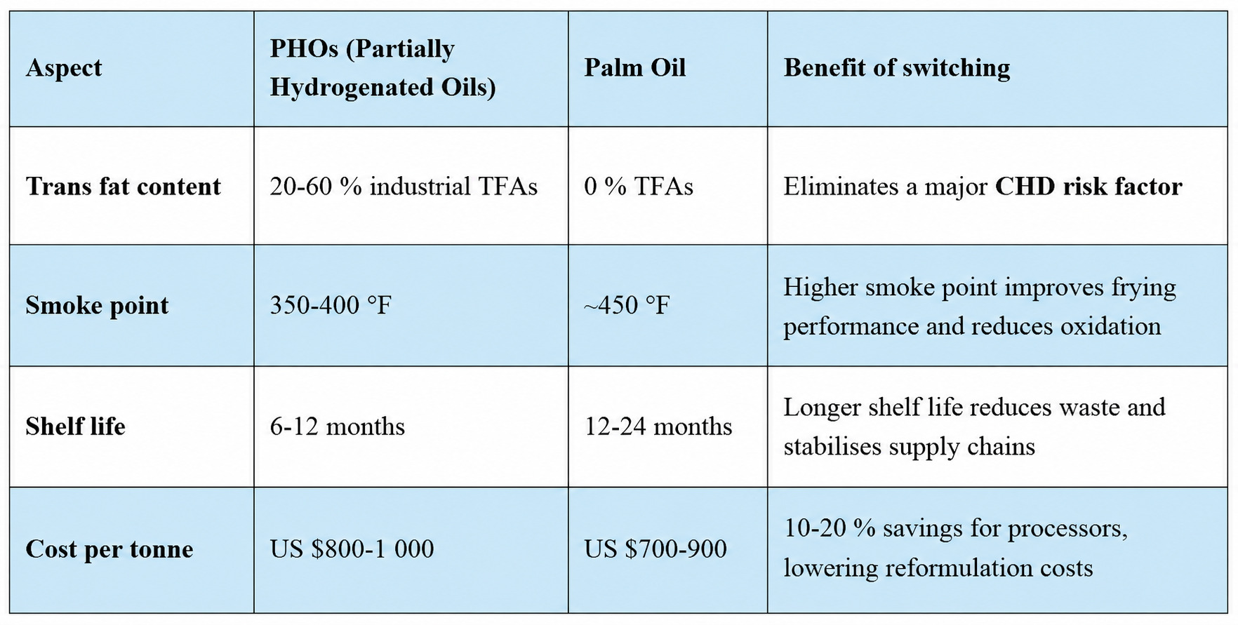 Advantages of Switching from PHOs to Palm Oil