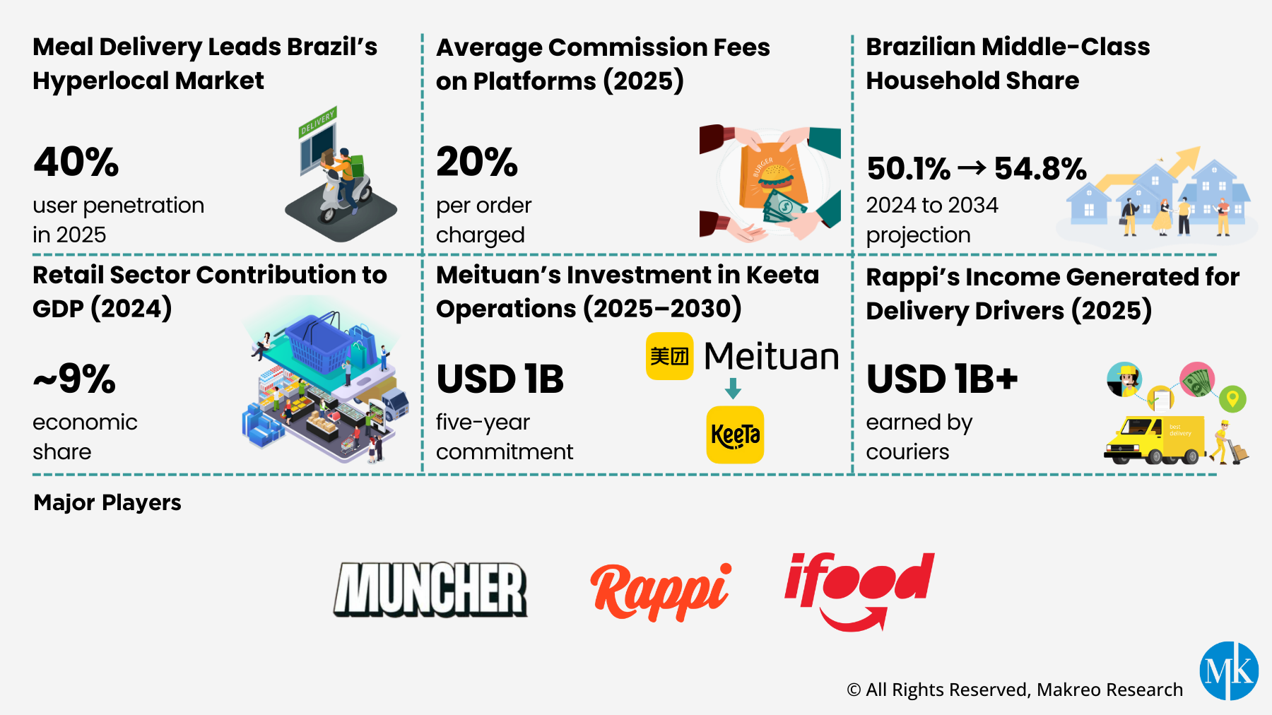 Brazil Hyperlocal Delivery and Dark Kitchen Market Overview Brazil Hyperlocal Delivery and Dark Kitchen Market Overview - Market Size, Growth, Trends, and Key Players