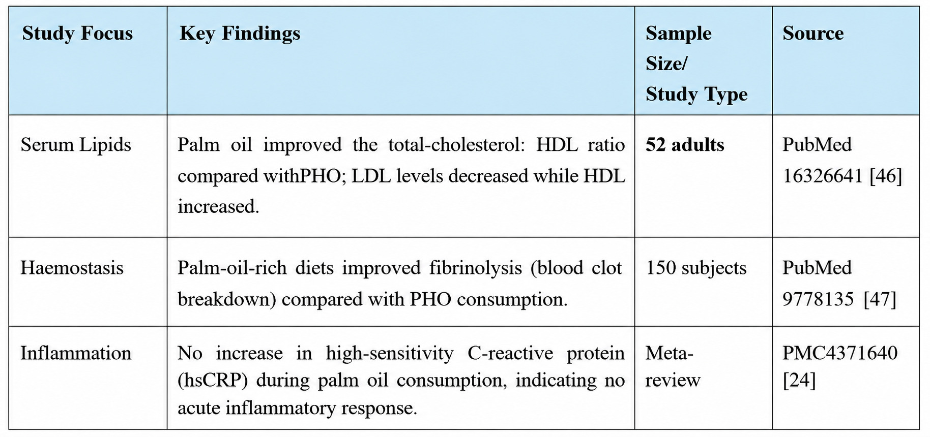 Clinical Outcomes when Substituting PHOs with Palm Oil