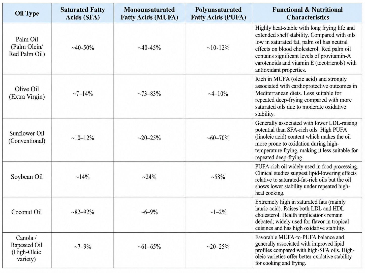 Comparative Analysis of Nutritional Composition 