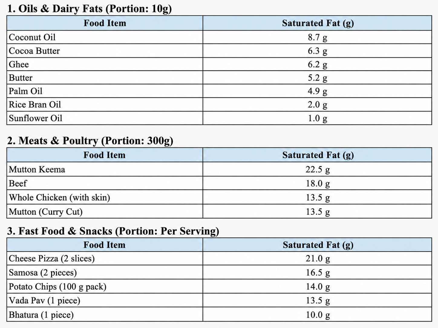 Comparative Analysis of Saturated Fat Contribution Across Common Foods in India