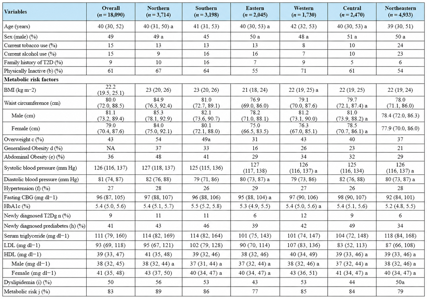 Demographic Characteristics and Metabolic Risk Factors of the Study Population Stratified by Regions