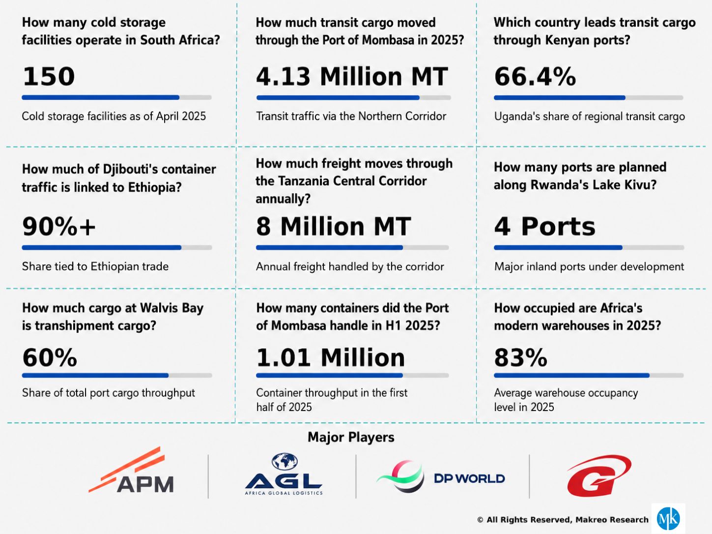East and Southern Africa Warehousing and Storage Market