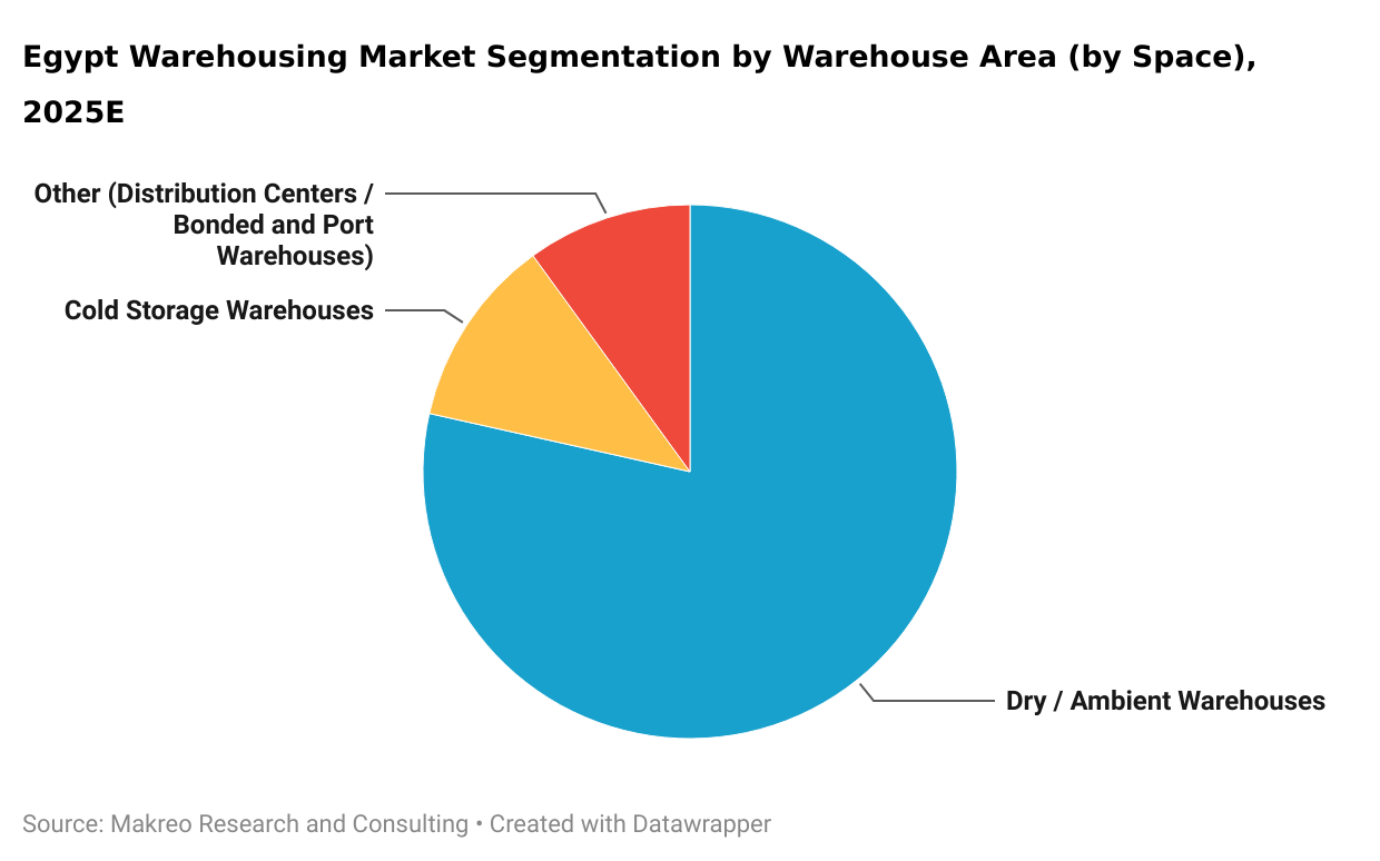 Egypt Warehousing Market Segmentation by Warehouse Type
