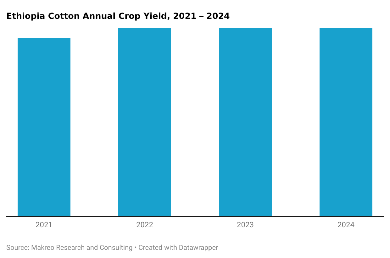 Ethiopia Cotton Annual Crop Yield, 2021 – 2024
