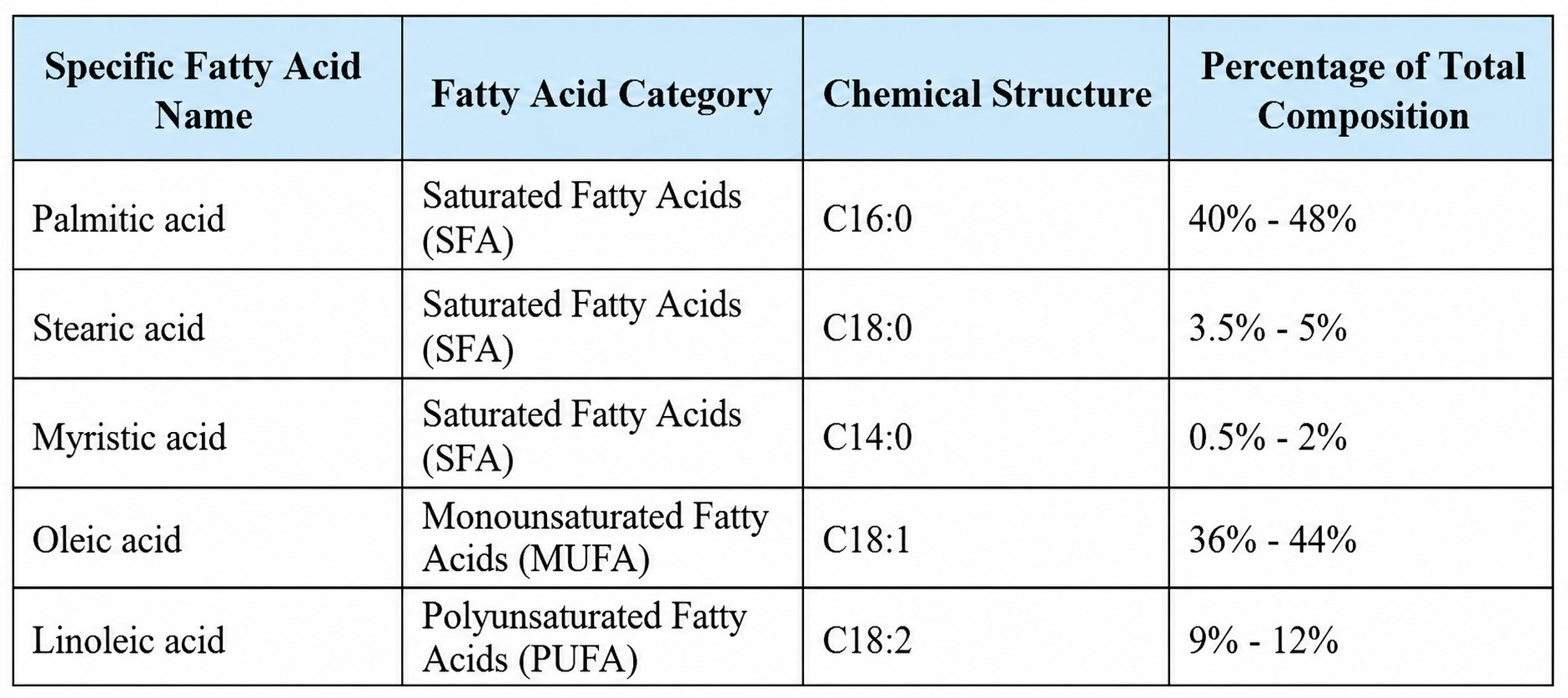 Fatty Acid Compositional Profile of Palm Oil