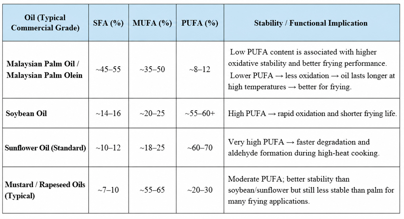 Fatty Acid Profile & Stability Comparison of Vegetable Oils