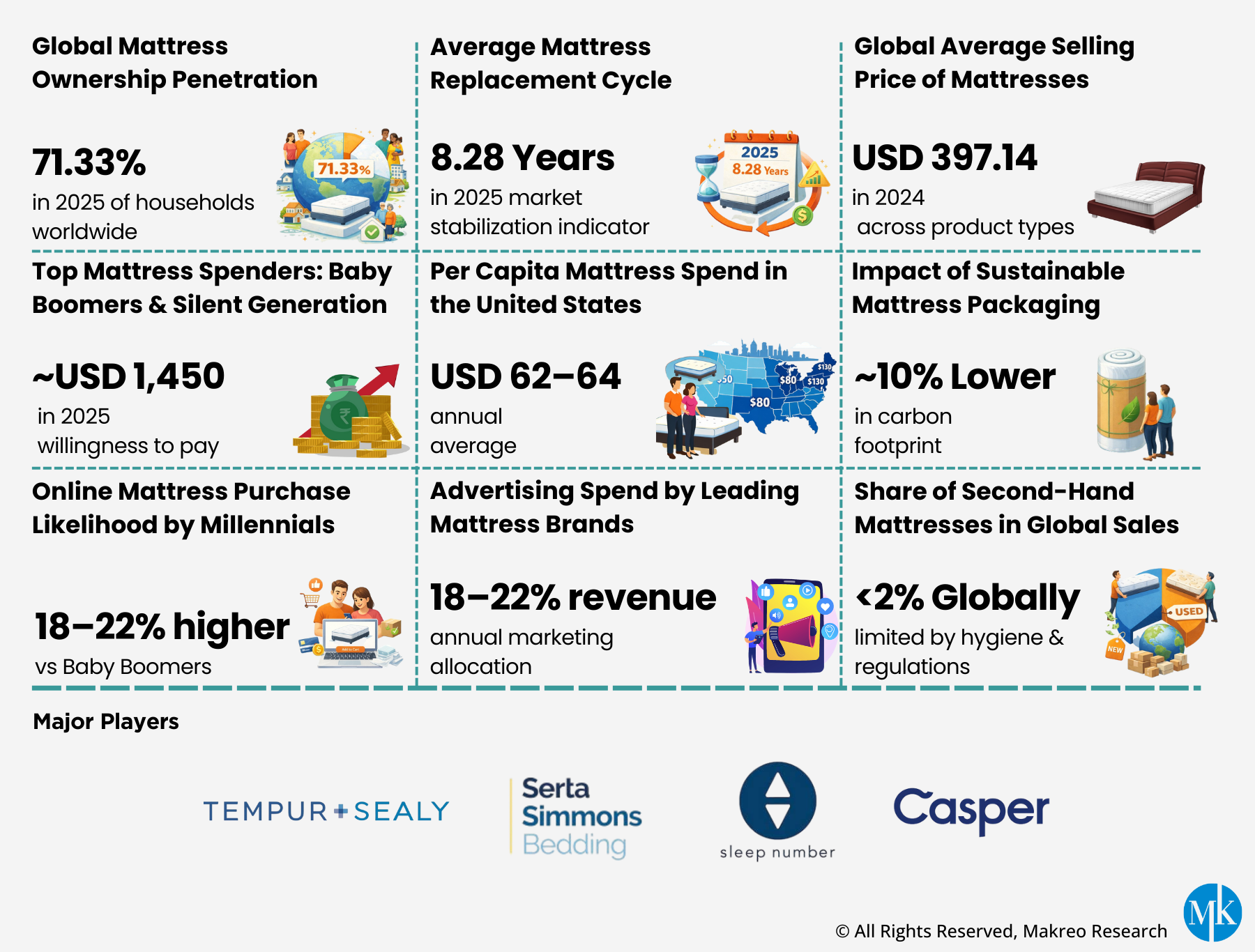 Global Mattress Market Insights