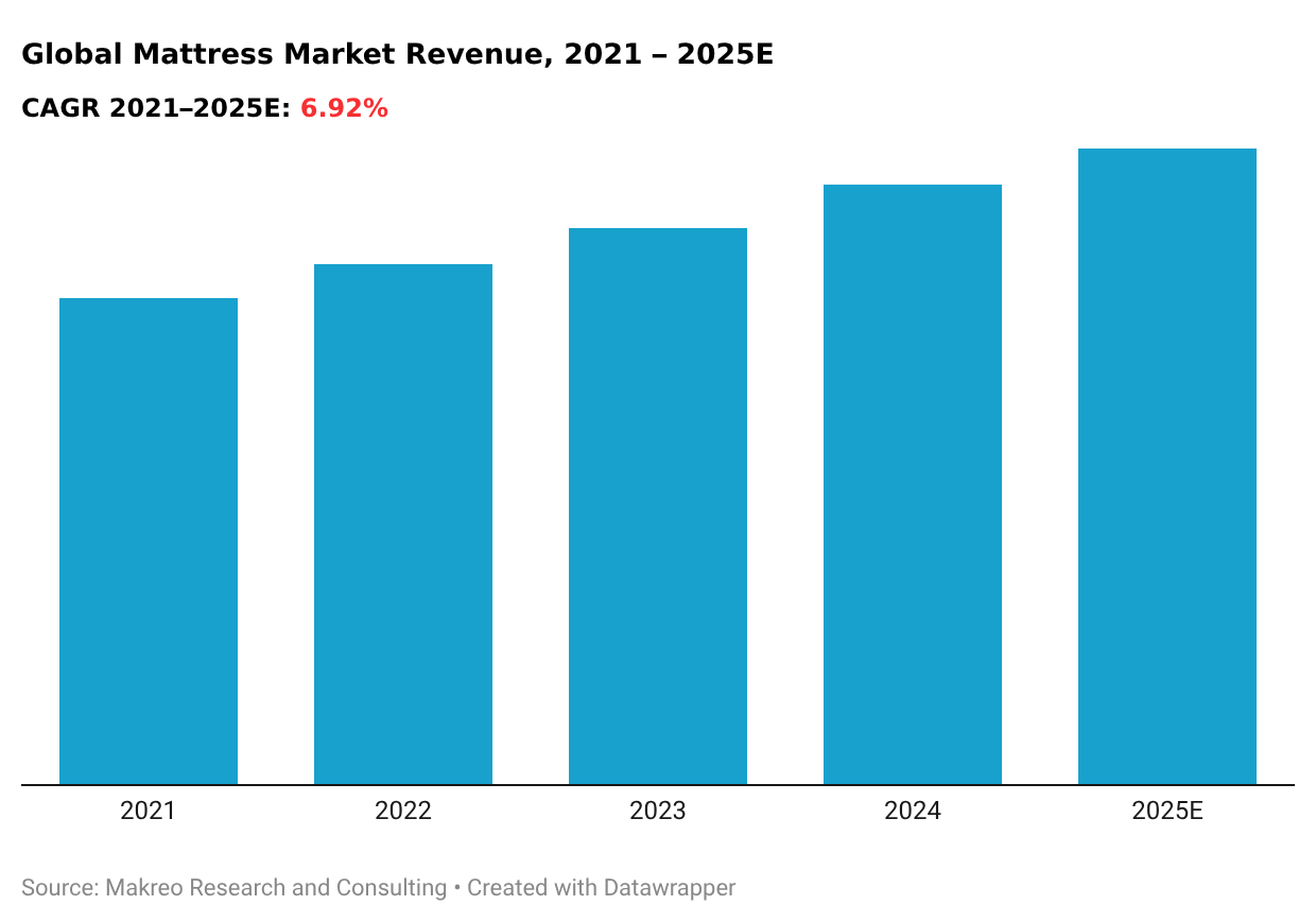 Global Mattress Market Revenue, 2021 – 2025E