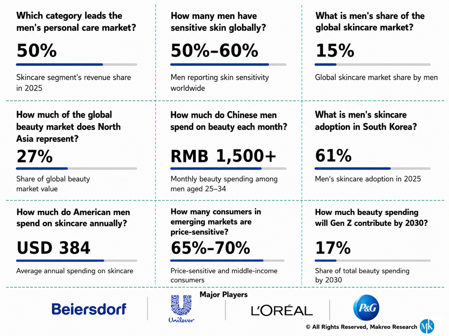 Global Men Skincare Products Market
