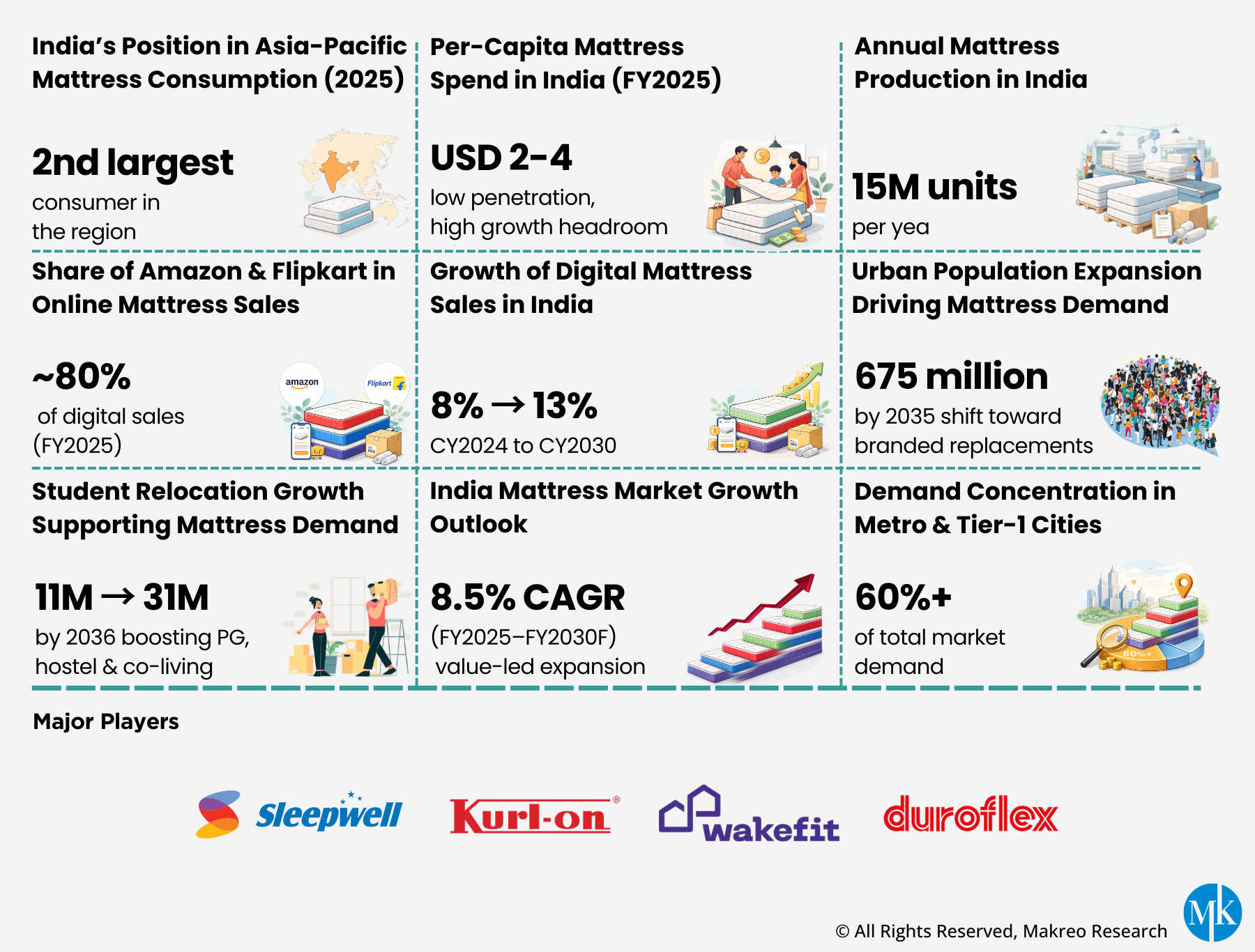 India Mattress Market
