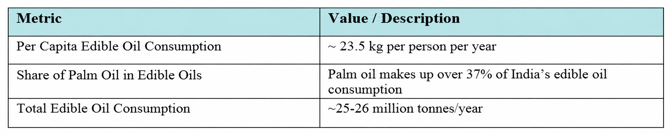Key Metrics on Edible Oil Consumption and Production in India, 2025