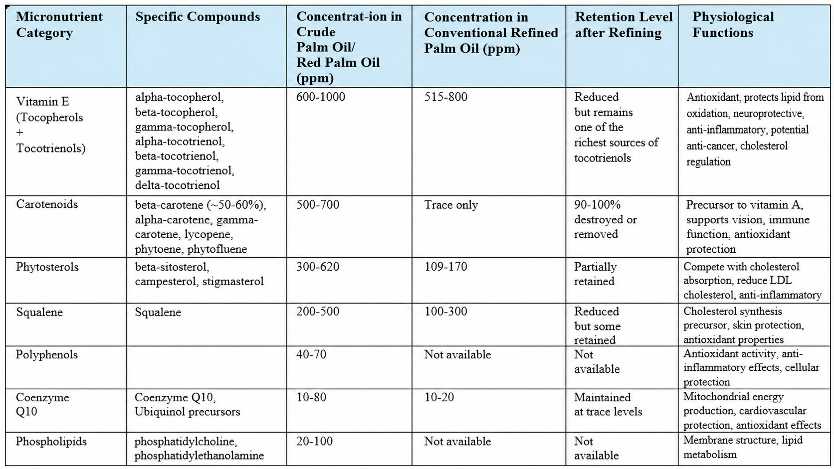 Micronutrients in Crude/ Red Palm Oil and Refined Palm Oil
