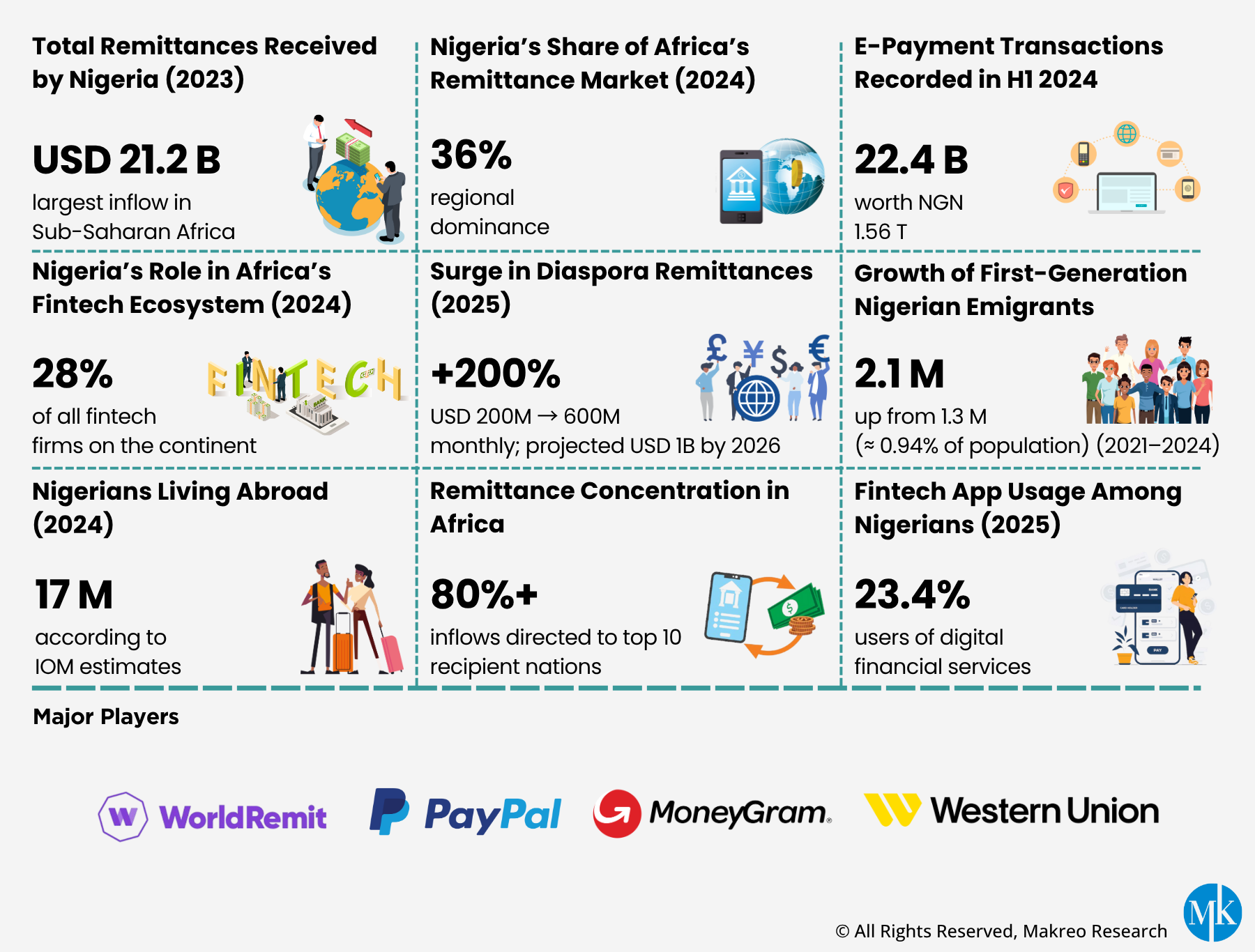 Nigeria Remittance Market Overview