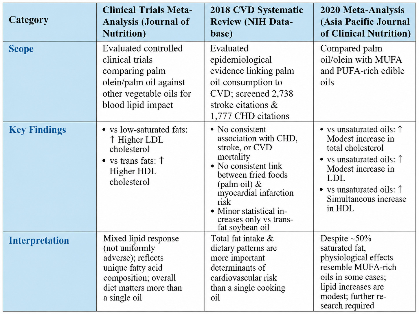 Palm Oil and Cardiovascular Health - Evidence Summary