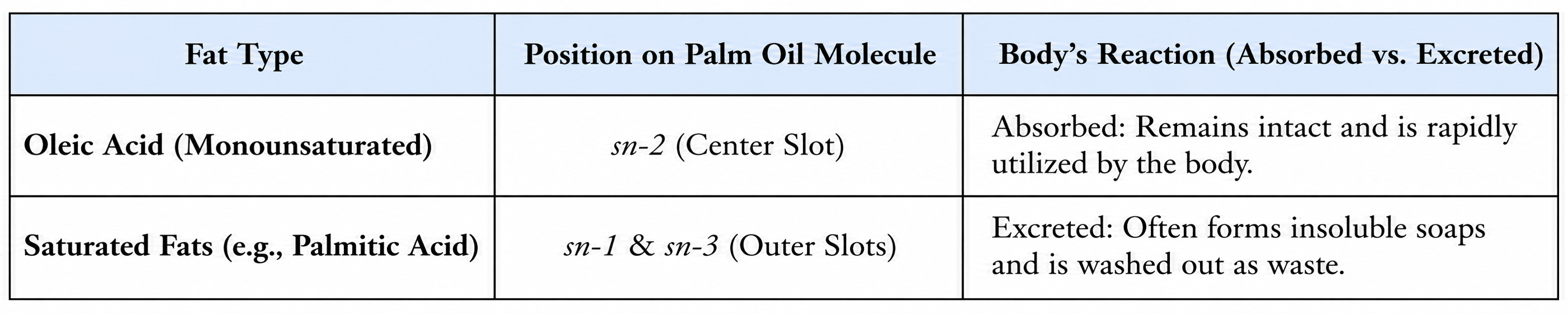 Positional Structure of Fatty Acids in Palm Oil and Their Metabolic Fate