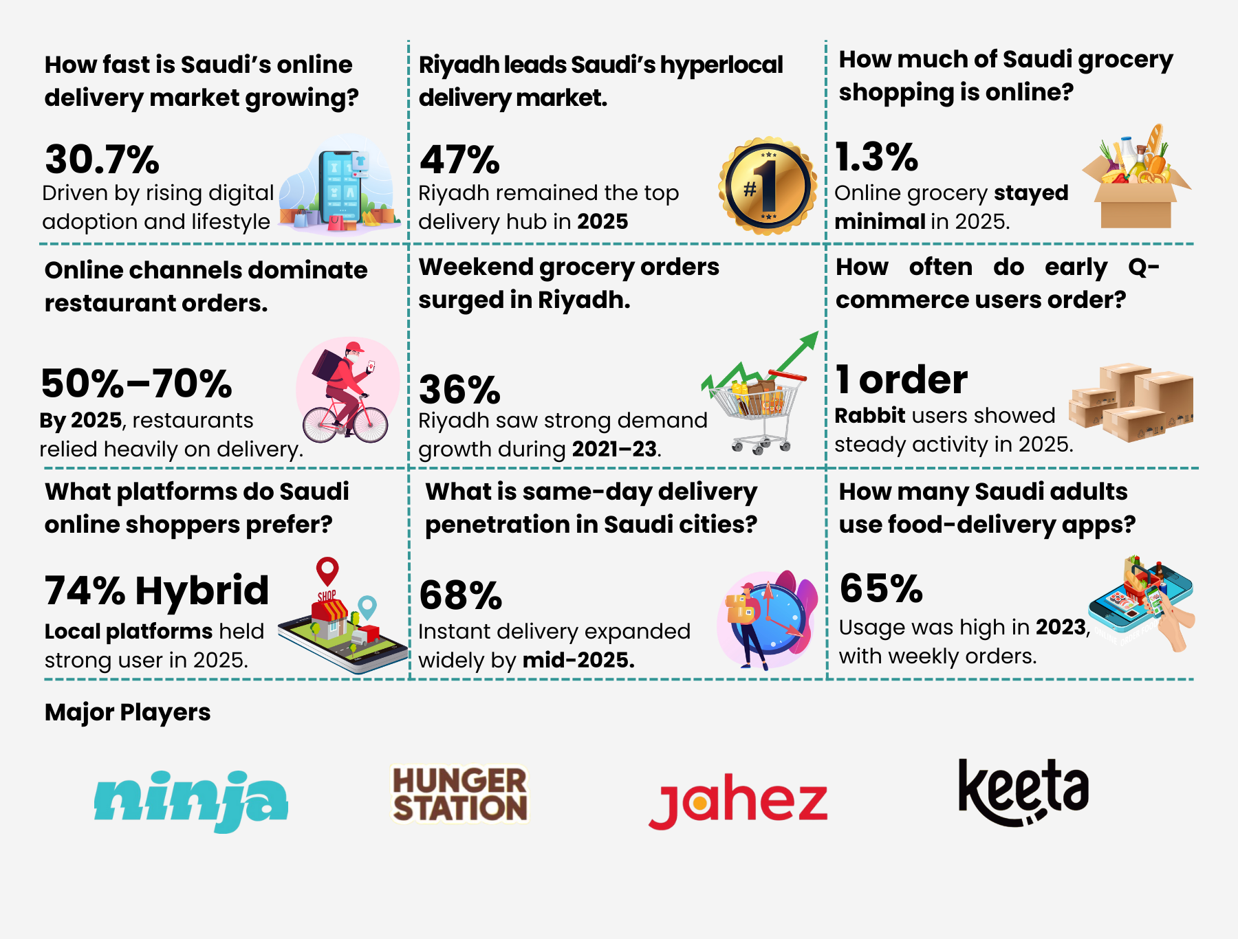 Saudi Arabia Hyperlocal Delivery Market Insights