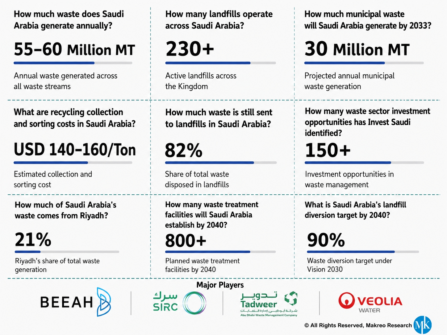 Saudi Arabia Waste Management Market