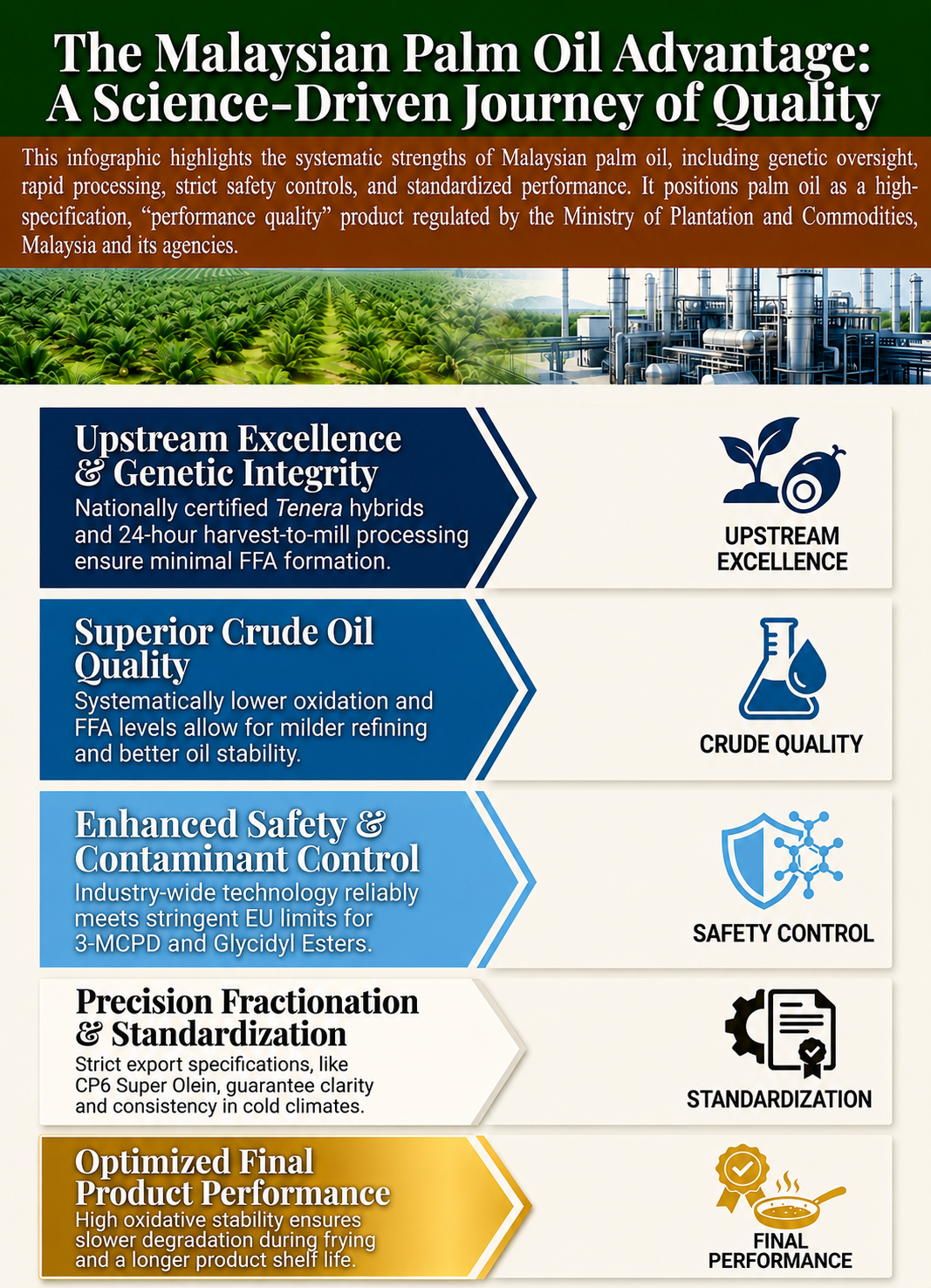 The Malaysian Palm Oil Advantage