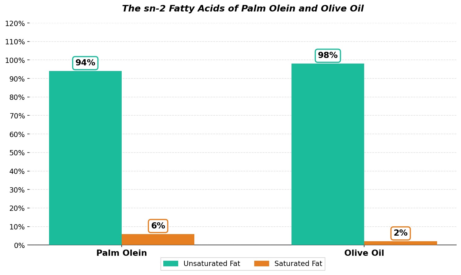 The sn-2 Fatty Acids of Palm Olein and Olive Oil