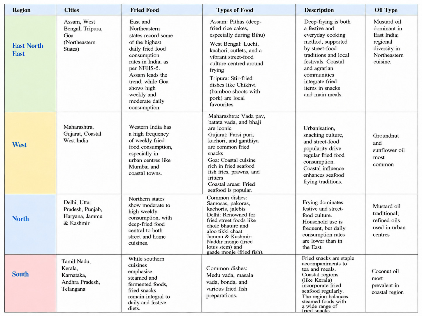 Types of Oil Consumption in India based on Different Regions