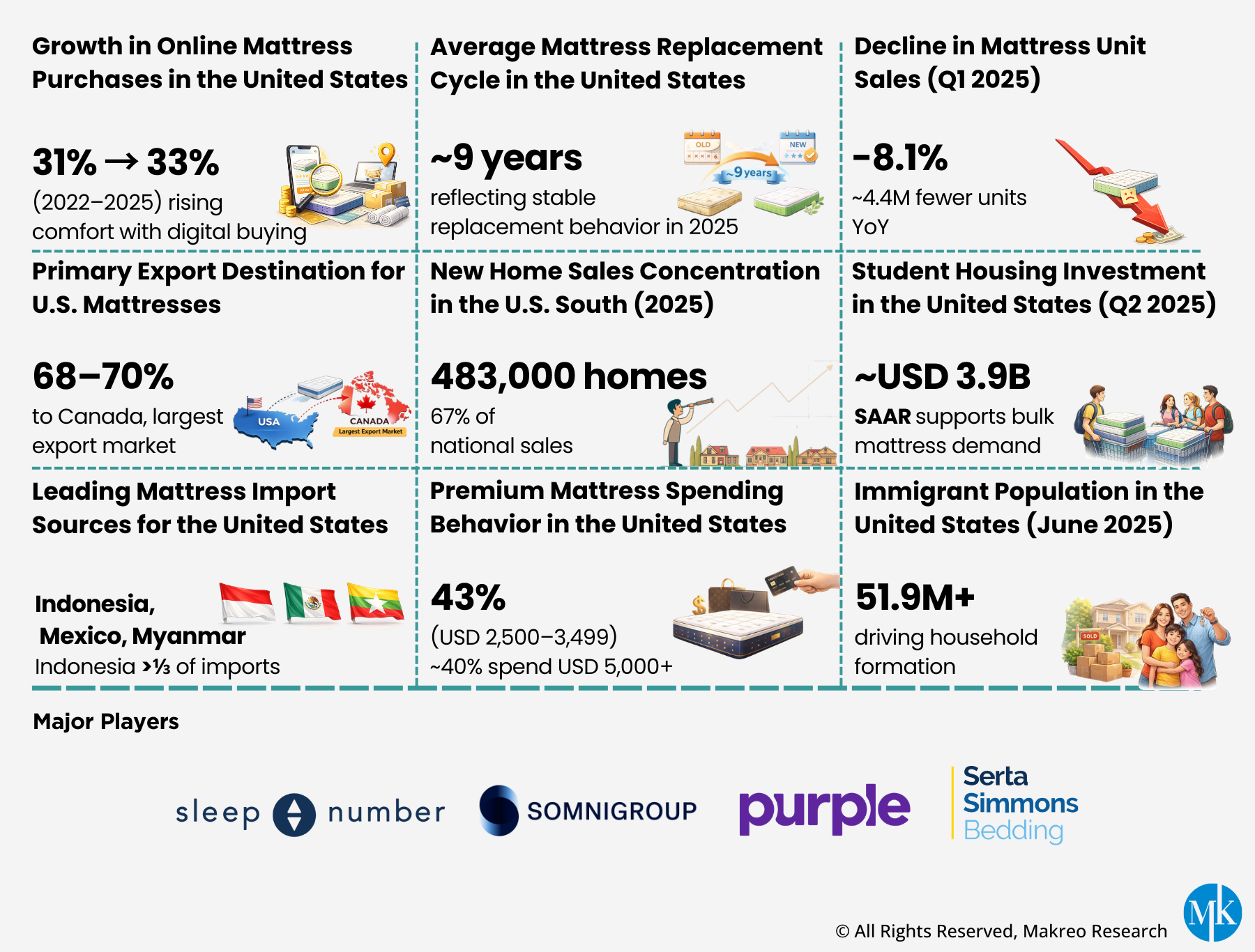 United States Mattress Market
