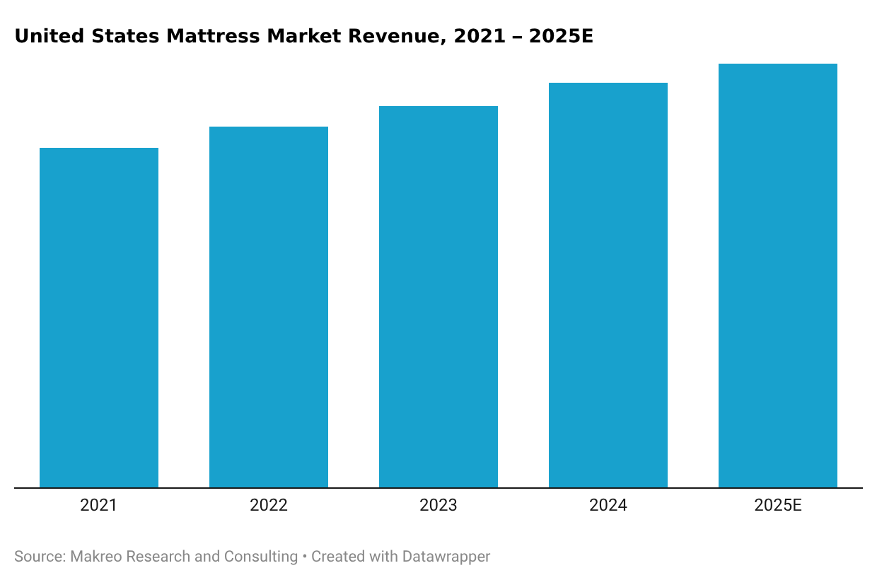 United States Mattress Market Revenue